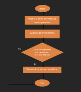 Flujo de checadas en días de vacaciones