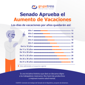 Tabla de vacaciones en México por año trabajado