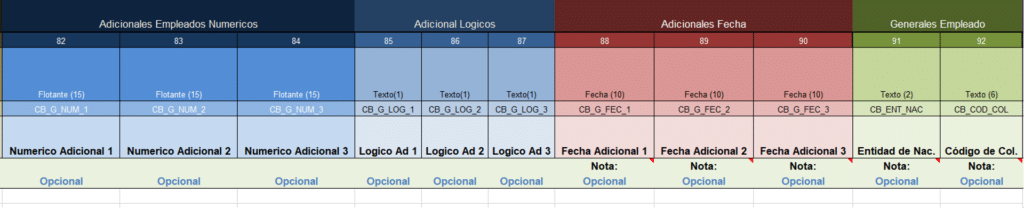 Ejemplo de estructura del formato para el proceso completo de Alta: Datos adicionales del empleado numéricos, lógicos y fecha.