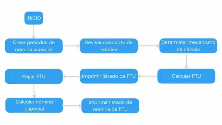 Proceso para el cálculo y pago de la PTU en Sistema TRESS