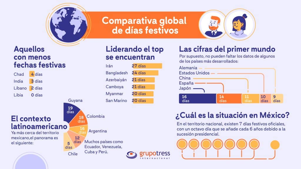 Los países con más días festivos no laborables